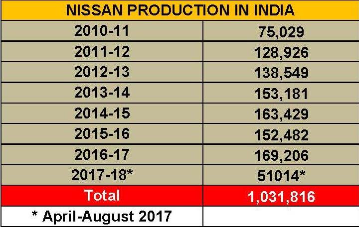 final-nissan-production-in-india