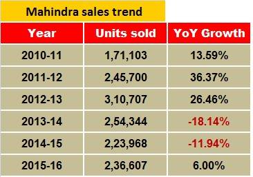 mahindra-sales-trend