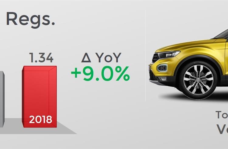 New car sales in Europe up by 9% to 1.34 million in April
