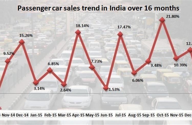 Car sales decline in January after 14 months of growth