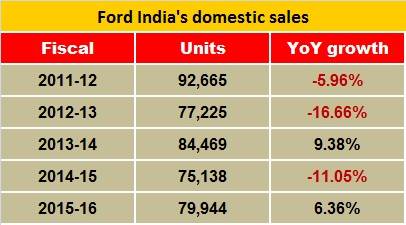 ford-india-sales
