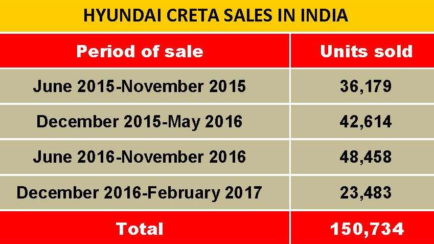 hyundai-creta-sales-in-india