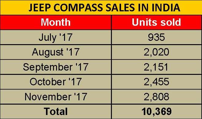 jeep-compass-sales-in-india
