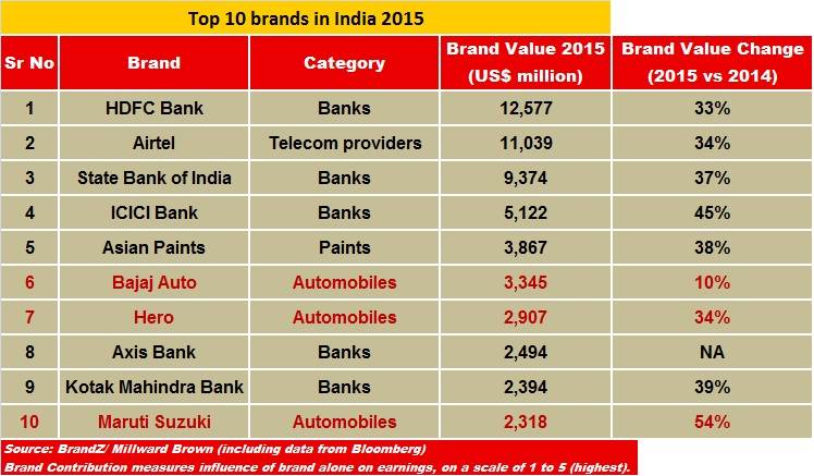 india-brands