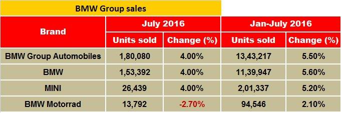 bmw-july-sales