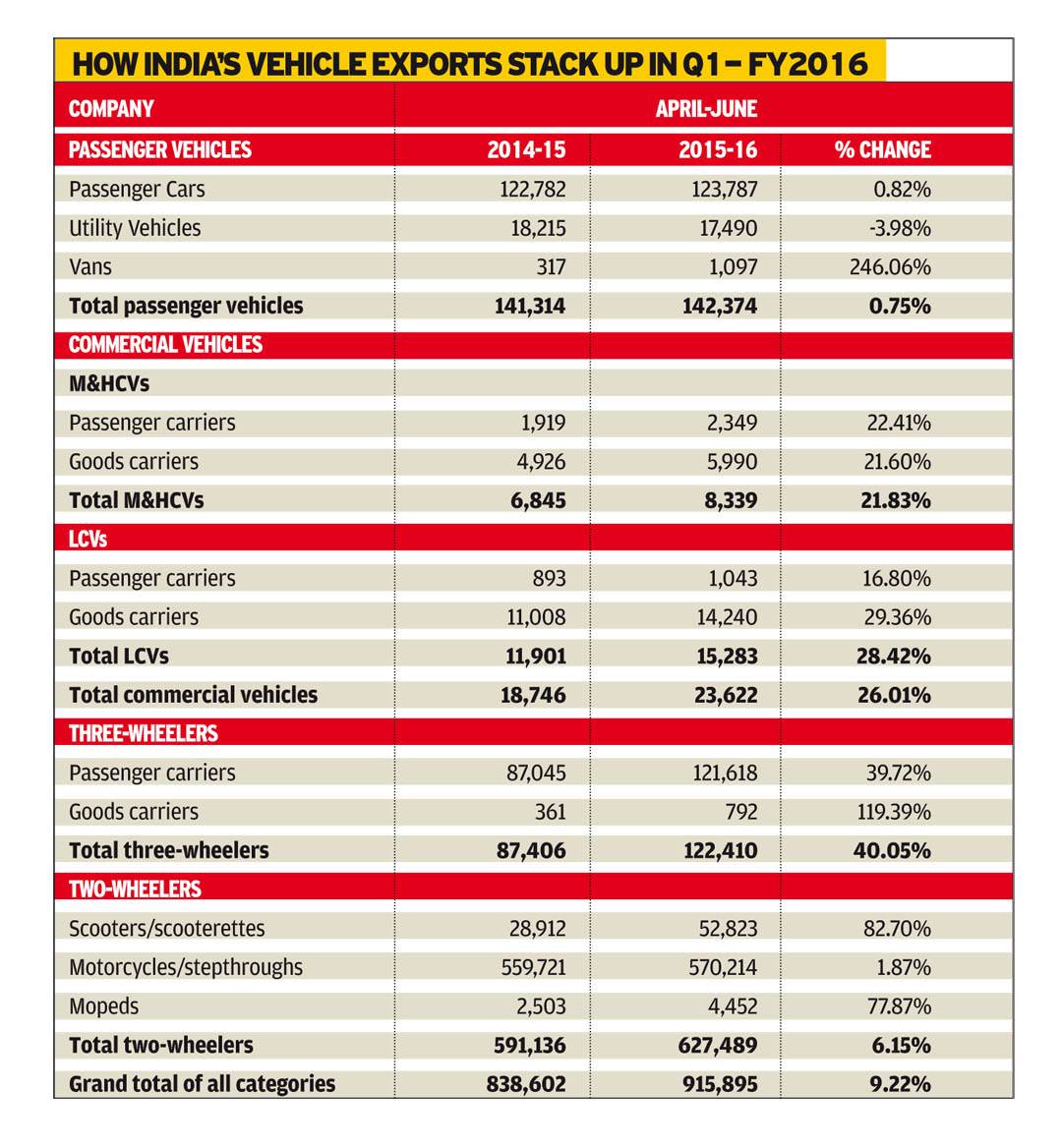 q1-april-june-2015-exports