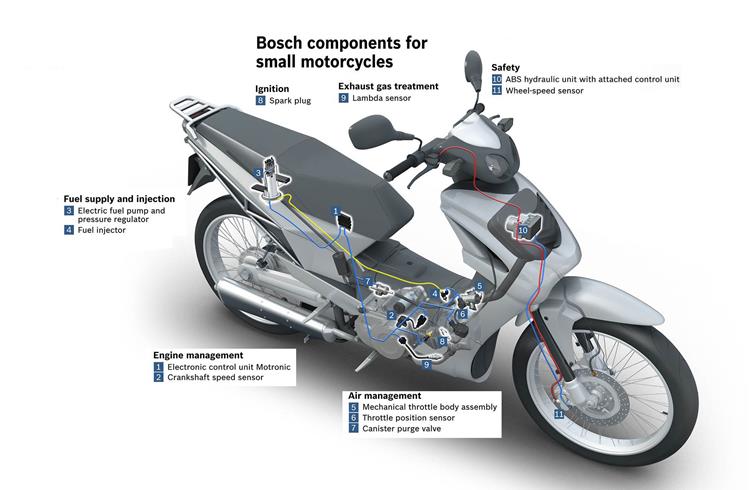 At present, Bosch components service the entire two-wheeler spectrum: from those in Asia’s lower price segment to powerful 1000cc+ machines in Europe, Japan, and N America.