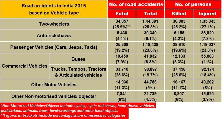 vehicle-category-accidents-2015