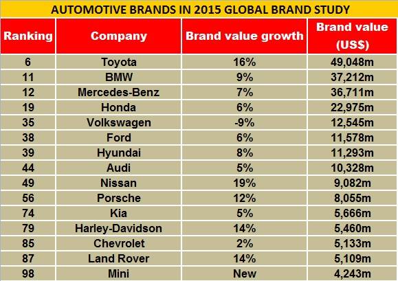 top-brands-2015