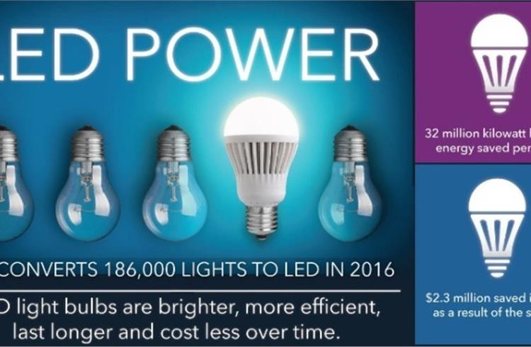 How 186,000 LED bulbs helped General Motors save Rs 490 crore