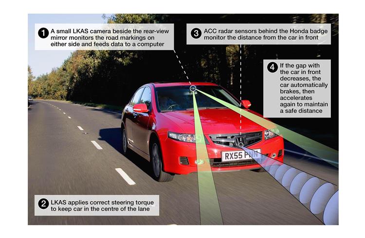 How Advanced Driver-Assistance Systems, or ADAS, works. Gurgaon-based The Hi-Tech Robotic Systemz is working on developing ADAS for seven automakers.