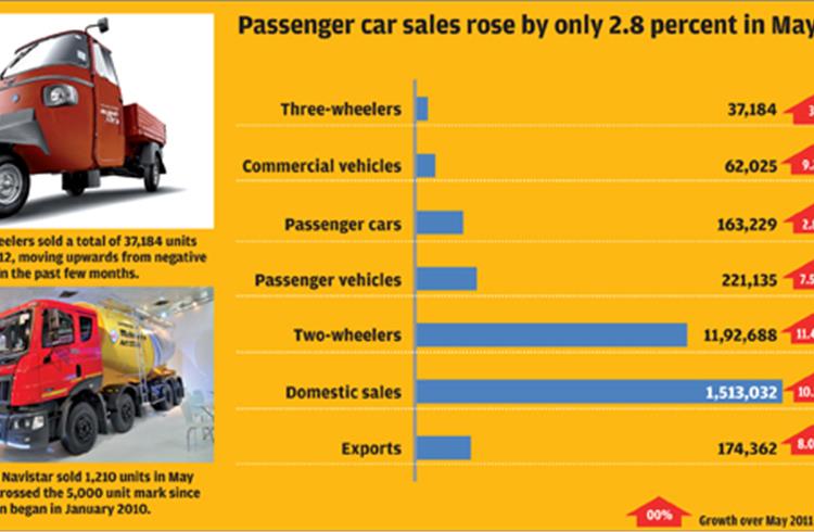 India Market Sales Analysis – May 2012