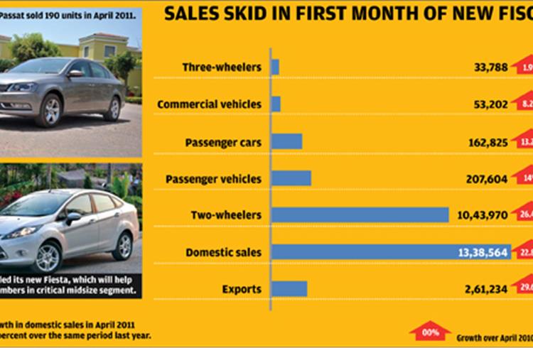 India Market Sales Analysis – April 2011