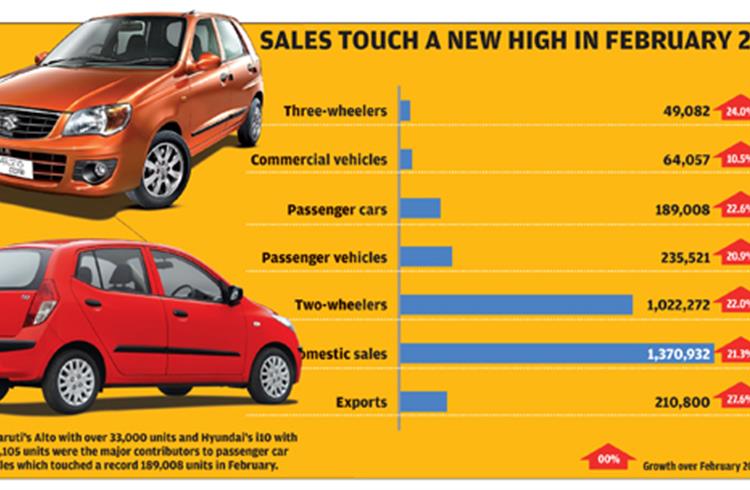 India Market Sales Analysis – February 2011