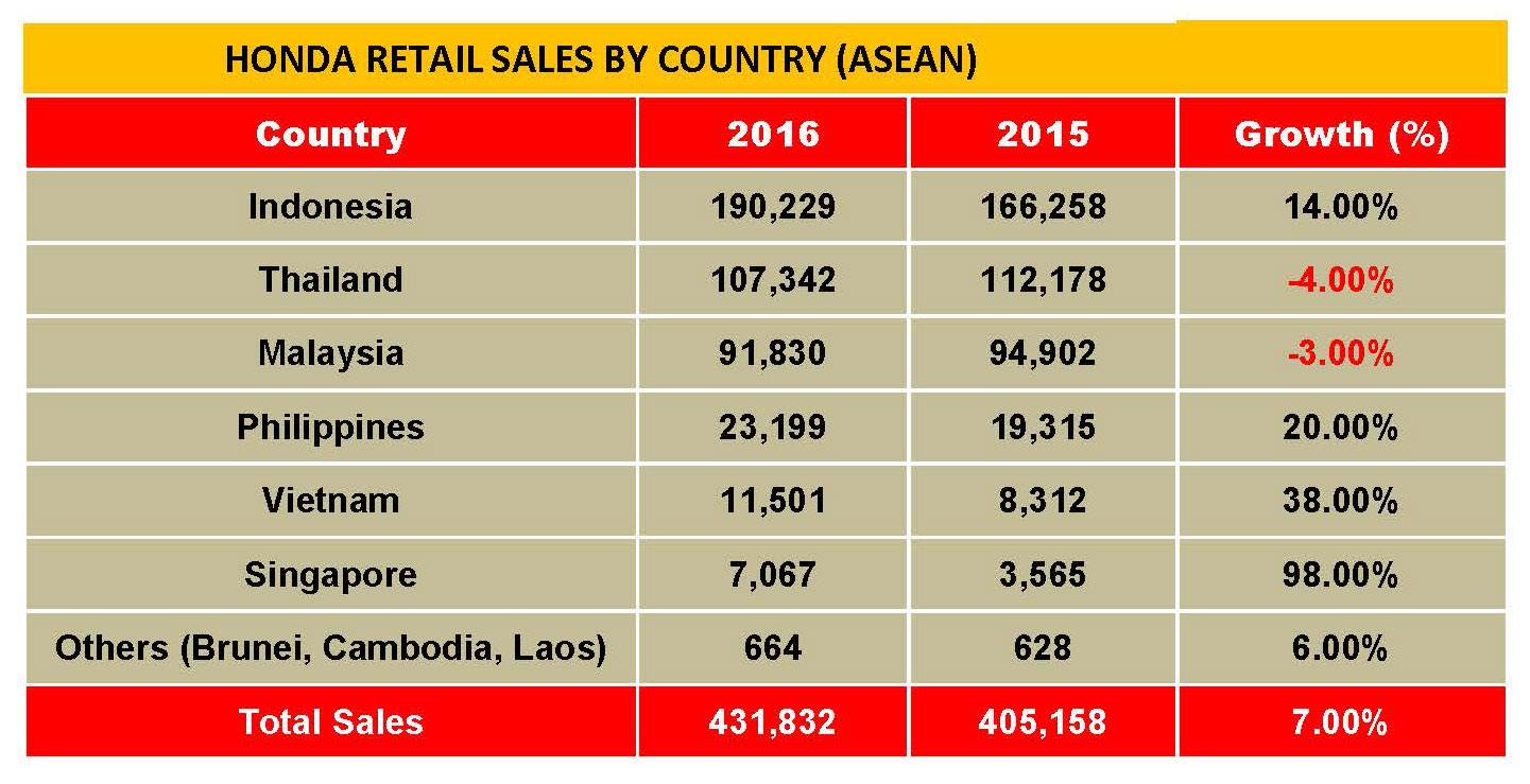 honda-asean-sales-2016-a