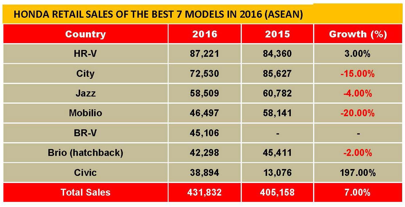 product-honda-asean-sales-2016-b