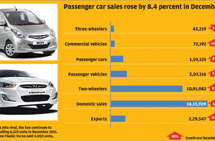 India Market Sales Analysis – December 2011