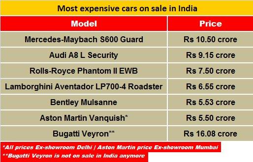 most-expensive-cars-india