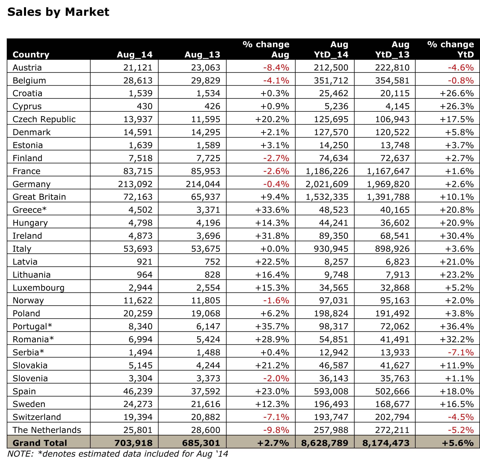 sales-by-market-jato-august-2014