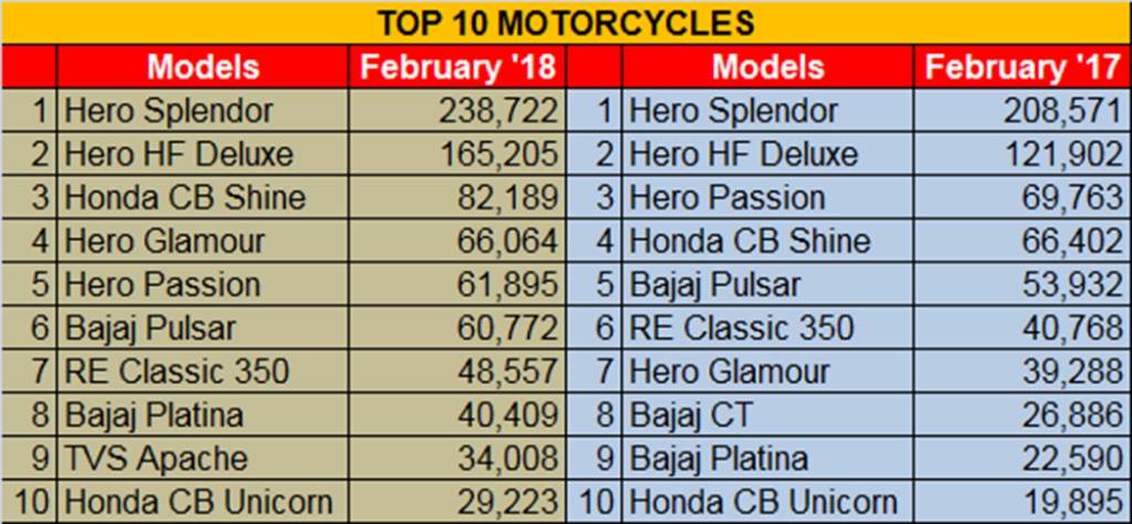 top-10-motorcycles-for-feb-18