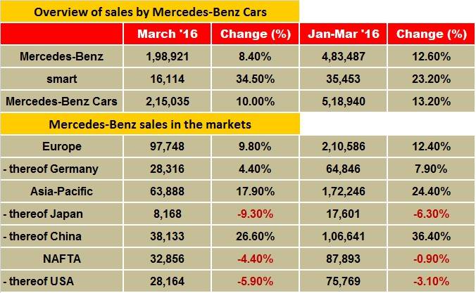 merc-march-global-sales
