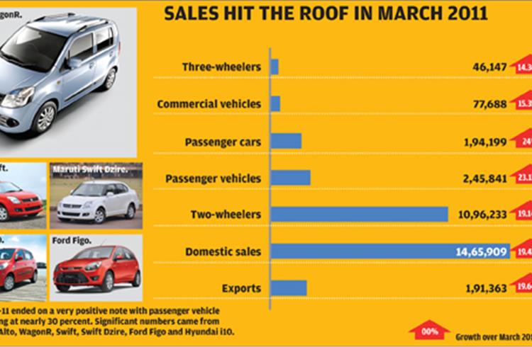 India Market Sales Analysis – March 2011