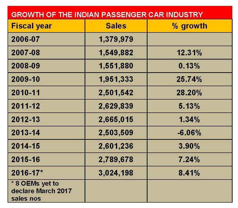 growth-of-the-indian-passenger-car-industry