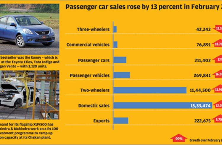 India Market Sales Analysis – February 2012
