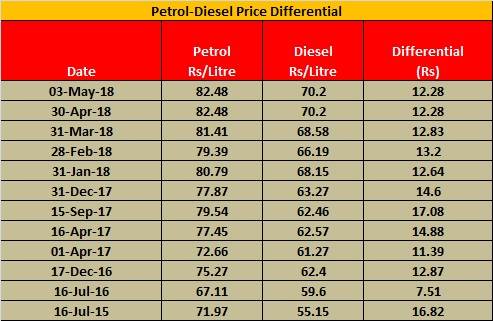 petrol-diesel-price-differential-table-highlight