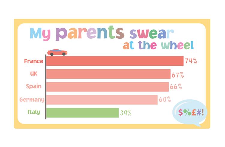 Kids in Europe spill their parents' driving secrets