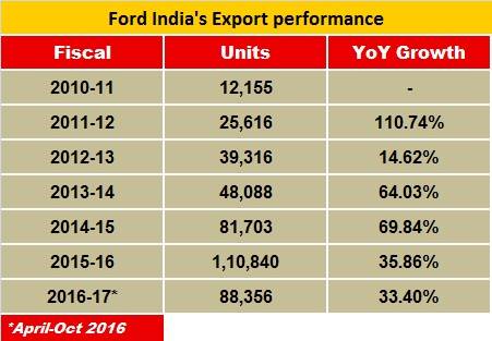 ford-india-export