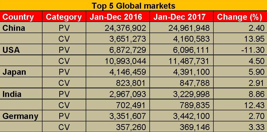 top-5-global-markets