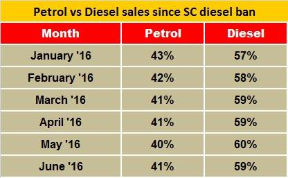 petrol-diesel-sales