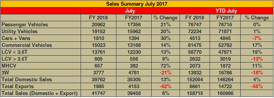 mahindra-sales-july-2017