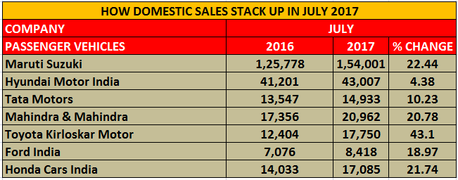 overall-sales-july-2017