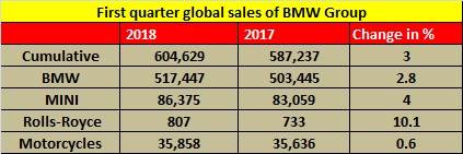 bmw-group-first-quarter-2018-table