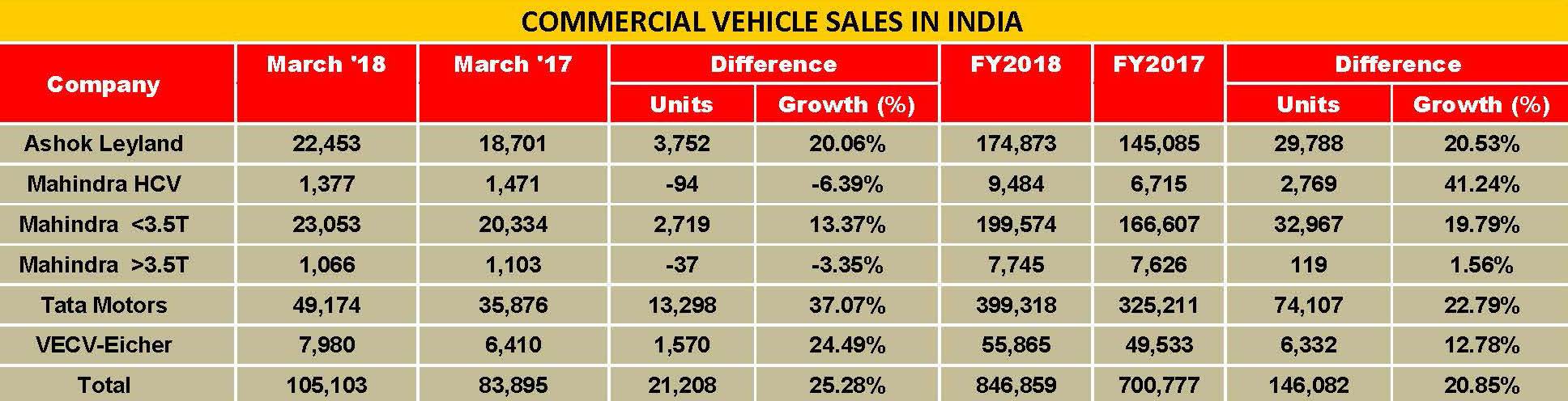 commercial-vehicle-sales-in-india