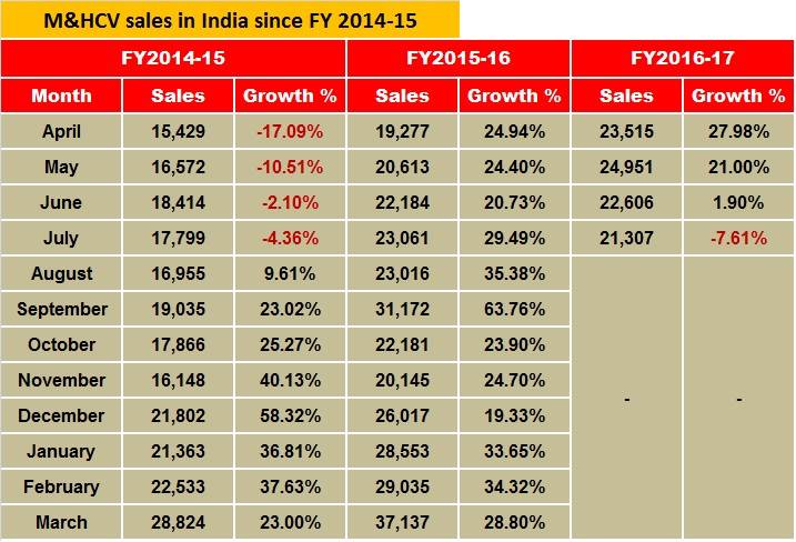 mhcv-sales-india-3-fiscals