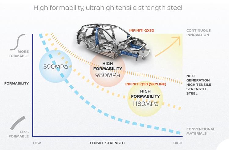 Nissan to use ultra-strong, high-formability 980 megapascal steel to reduce vehicle weight