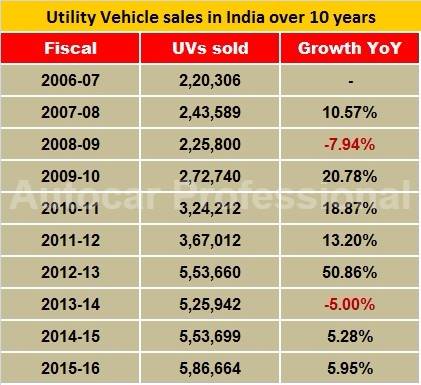 uv-sales-india