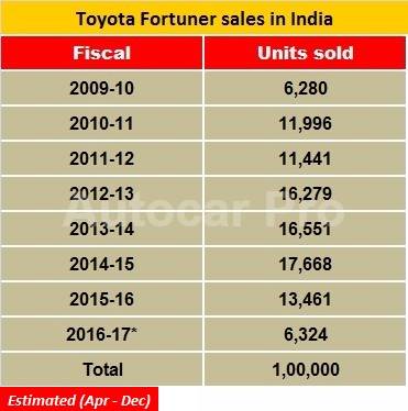 fortuner-sales-india