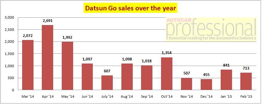 datsun-go-sales-chart