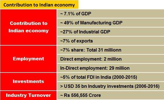 contribution-to-indian-economy