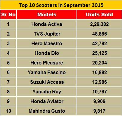 top-10-scooters-september-2015