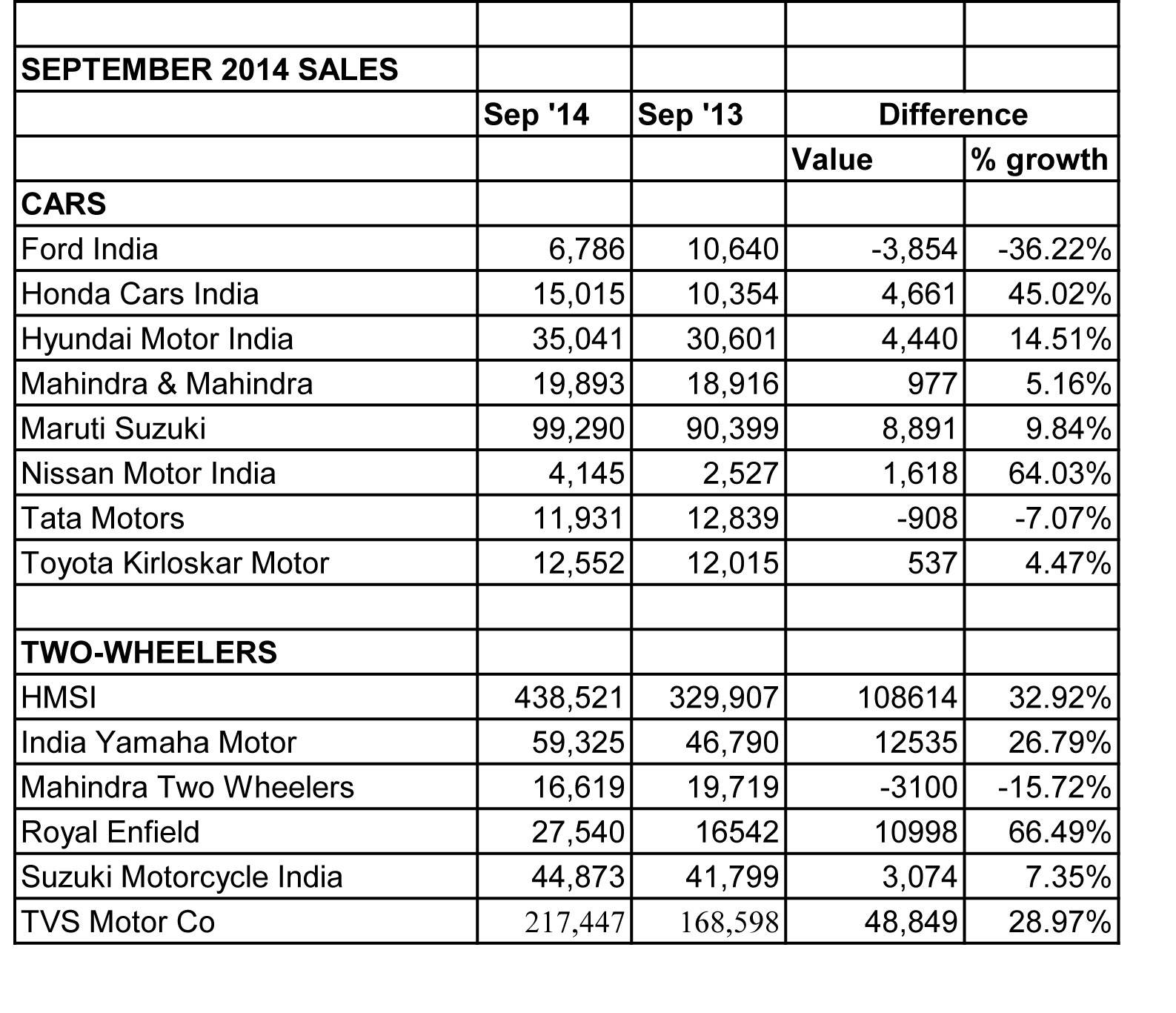 acche-din-sep-2014-sales-data-1