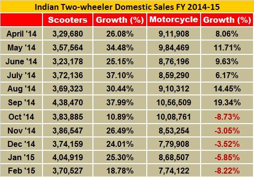 india-2wheeler-sales-14-15