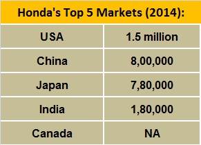 honda-s-top-5-markets