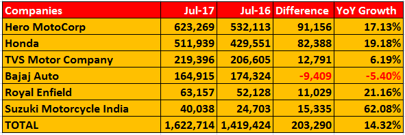 2-wheelers-july-2017