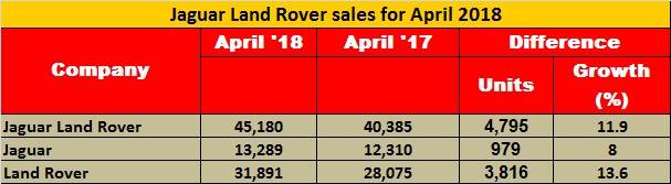 jlr-april-2018-sales