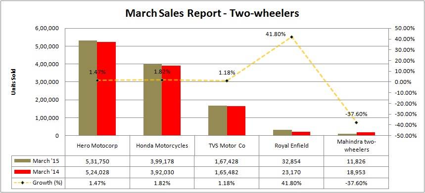 march-sales-two-wheelers